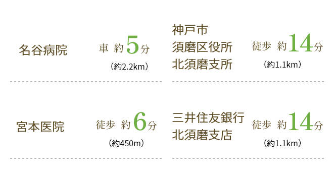 名谷病院　車約5分、神戸市須磨区役所北須磨支所　徒歩約14分、宮本医院　徒歩約6分、三井住友銀行北須磨支店　徒歩約14分